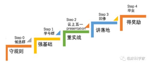 線上臨床研究SCI零突破公益訓練營 小黑屋申請通道正式開啟，麥享零道等你來